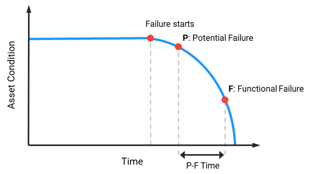 Using the Potential-Functional (P-F) Curve to Enable Millimeter-Wave Radar Fault Prediction