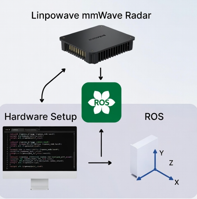 How to Integrate Linpowave mmWave Radar with ROS for Robotics Projects?